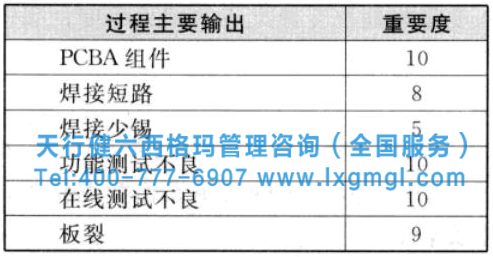 圖2 過程主要輸出 六西格瑪工具之因果矩陣分析流程及小案例分析