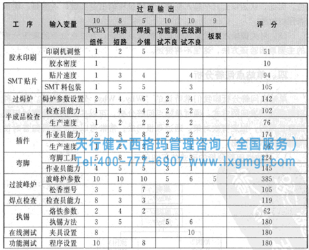 圖3 過程主要輸出聯立成關系矩陣圖 六西格瑪工具之因果矩陣分析流程及小案例分析