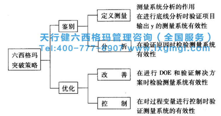 圖 六西格瑪測量系統分析 六西格瑪工具之測量系統分析步驟(一)