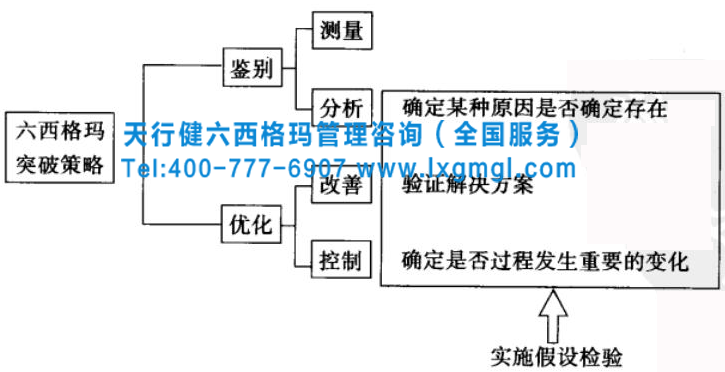 六西格瑪突破策略 六西格瑪管理之假設(shè)檢驗(yàn)進(jìn)行問(wèn)題解決的策略和思路