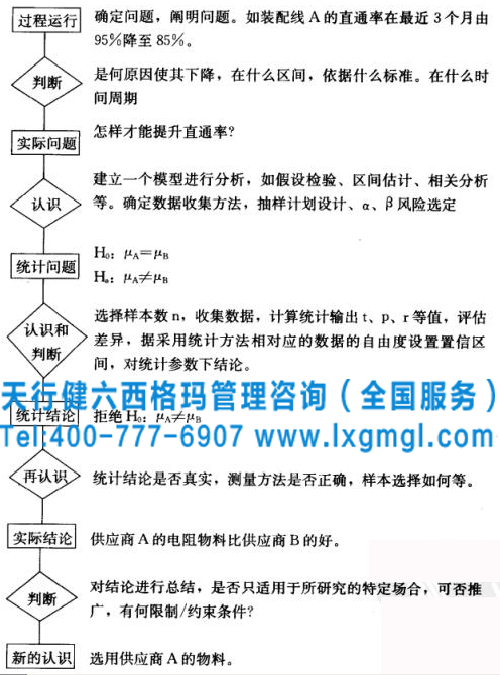 六西格瑪系統(tǒng)對(duì)實(shí)際問(wèn)題的解決思路 六西格瑪管理之假設(shè)檢驗(yàn)進(jìn)行問(wèn)題解決的策略和思路
