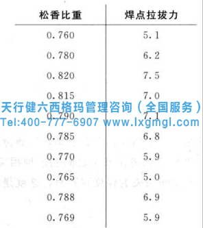 松香比重對(duì)焊點(diǎn)拉拔力的影響數(shù)據(jù)測(cè)量 相關(guān)和回歸分析在六西格瑪各階段的作用
