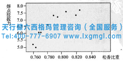 散布圖松香比重和焊點(diǎn)拉拔力的關(guān)系 相關(guān)和回歸分析在六西格瑪各階段的作用
