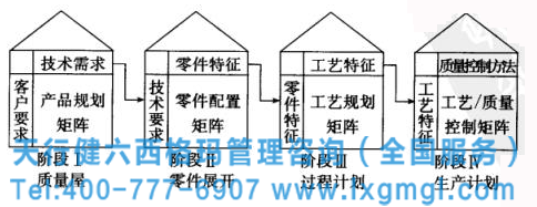 質(zhì)量功能展開的四個階段質(zhì)量屋 六西格瑪質(zhì)量功能展開的四個階段及小案例分析