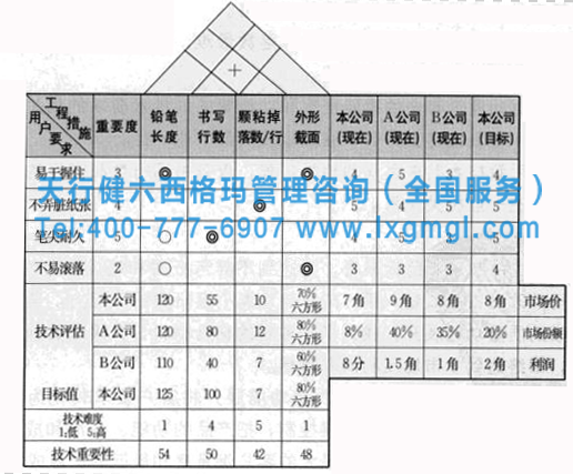 新型鉛筆質(zhì)量屋 六西格瑪質(zhì)量功能展開的四個階段及小案例分析