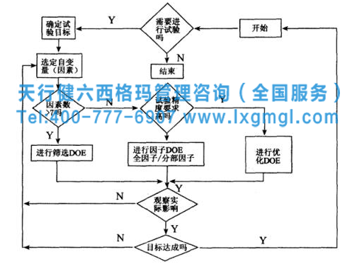 試驗方案的選擇流程 六西格瑪試驗設計(DOE)類別選擇、實施步驟及計劃