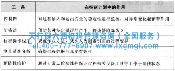圖1 控制計劃需用到的工具及作用 六西格瑪管理之控制計劃的應用策略概述