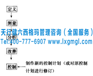 圖2 控制計劃的制作DMAIC階段 六西格瑪控制計劃的制作階段及制作需要考慮的問題