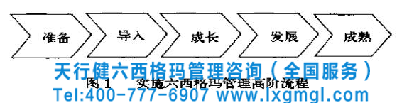 六西格瑪管理流程 六西格瑪管理在企業(yè)開展的五個階段實施步驟
