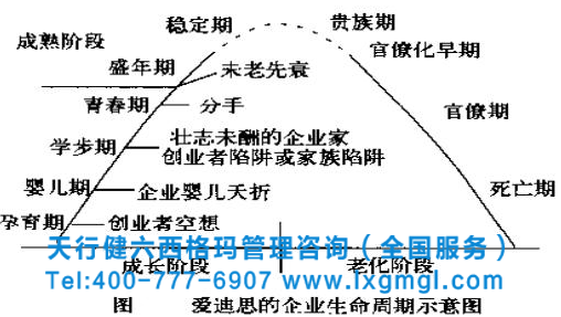 愛迪思的企業生命周期示意圖 不同發展階段的企業導入六西格瑪管理的最佳時期
