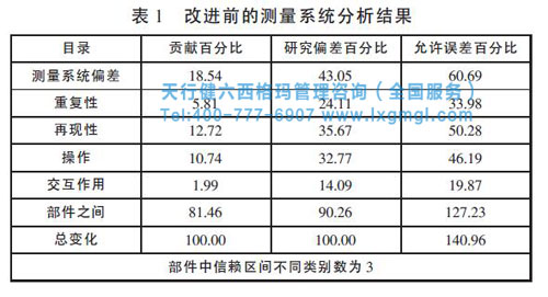 改進(jìn)前測(cè)量系統(tǒng)分析 改進(jìn)前測(cè)量系統(tǒng)分析