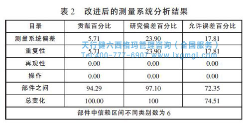 改進(jìn)后測(cè)量系統(tǒng)分析 改進(jìn)后測(cè)量系統(tǒng)分析