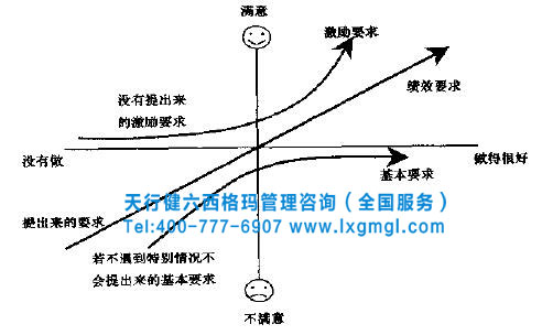 六西格瑪卡諾模型 六西格瑪是通過什么了解顧客的具體需求呢?