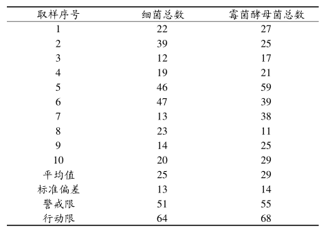 1489629039934661.png 六西格瑪管理在空氣微生物監控方面的改進