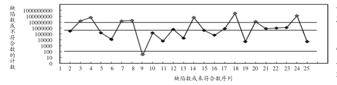 六西格瑪合格項(xiàng)累積計(jì)數(shù)圖 六西格瑪在電子行業(yè)實(shí)施方法分析