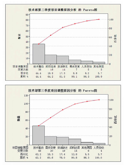 第二、三季度項目分析圖 六西格瑪工具在產品研發項目管理中的應用
