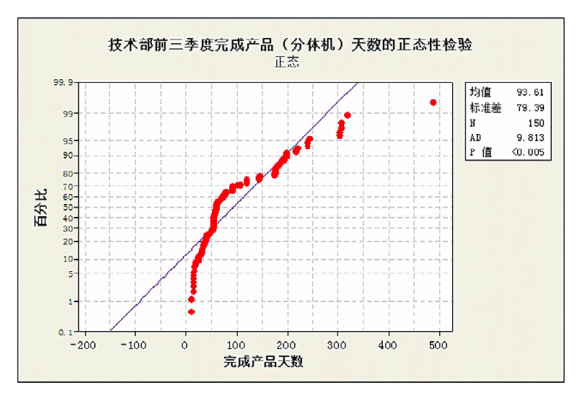 第三季度最理想的分布函數圖 六西格瑪工具在產品研發項目管理中的應用
