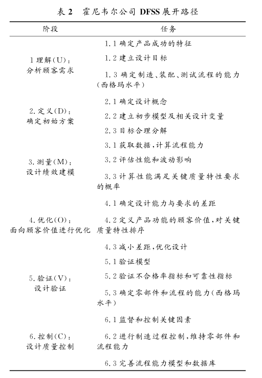 DFSS展開路徑.png DFSS應(yīng)用在美國典型軍工企業(yè)的案例分析