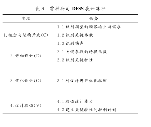 DFSS展開路徑2.png DFSS應(yīng)用在美國典型軍工企業(yè)的案例分析