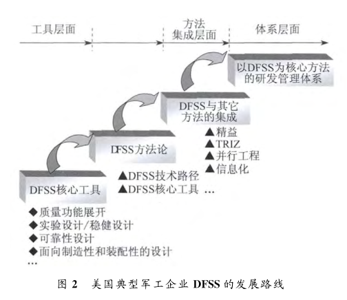 1490756207657021.png 美國典型軍工企業DFSS應用特點
