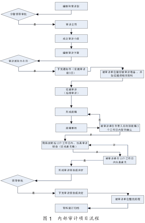 1491356115697327.png 國有企業(yè)內(nèi)審工作流程優(yōu)化分析(上)