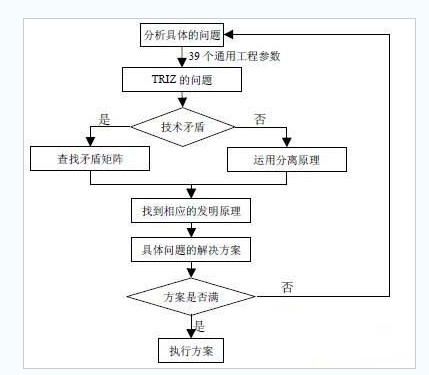 運用TRIZ實現創新的流程圖 TRIZ與六西格瑪集成的依據
