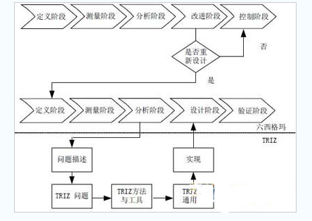 利用TRIZ改進DMAIC的機遇 六西格瑪與TRIZ集成的模式分析