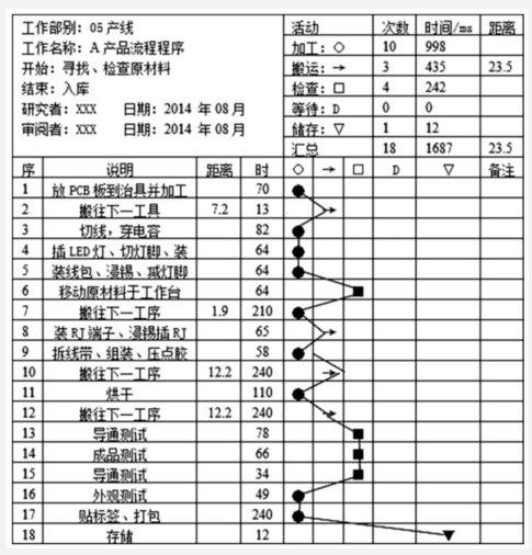 流程程序 基于精益六西格瑪的產品生產改善研究
