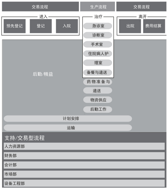 醫(yī)療保健的核心流程 精益六西格瑪在醫(yī)療保健領(lǐng)域的應(yīng)用