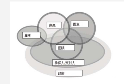 復(fù)雜關(guān)系 精益六西格瑪在醫(yī)療保健領(lǐng)域的應(yīng)用