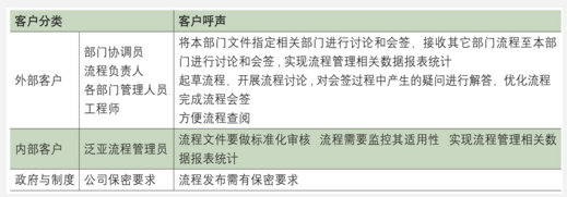 客戶需求表 研發流程管理系統的DFSS應用案例