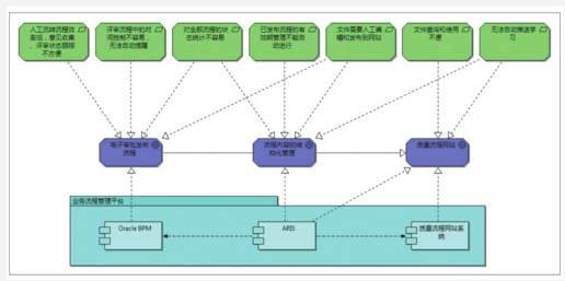 業務流程管理平臺 研發流程管理系統的DFSS應用案例