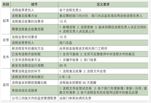 定義各項要求 研發流程管理系統的DFSS應用案例