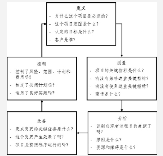 6西格瑪方法論的DMAIC環(huán) 質(zhì)量持續(xù)改善方法論之DMAIC、DFSS