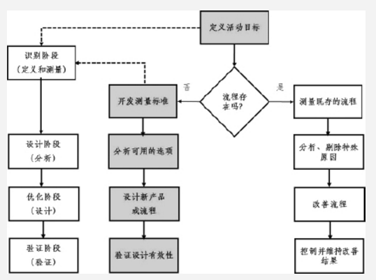 DMADV(DFSS)與經(jīng)典DMAIC(6西格瑪)的關(guān)系 質(zhì)量持續(xù)改善方法論之DMAIC、DFSS