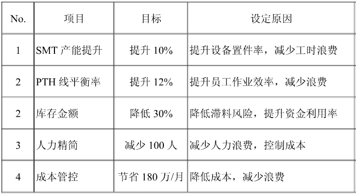精益六西格瑪實施計劃目標(biāo) 精益六西格瑪在某公司的項目規(guī)劃