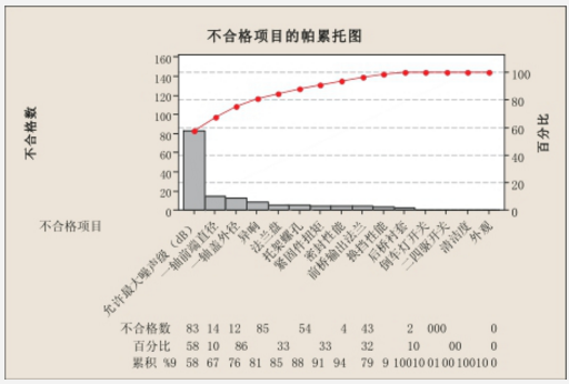 不合格項目的帕累托圖 SPC提高變速器質(zhì)量的研究