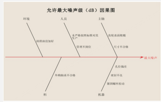 允許最大噪聲因果圖 SPC提高變速器質(zhì)量的研究