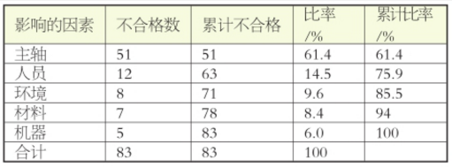 允許最大噪聲級(dB)不合格統(tǒng)計 SPC提高變速器質(zhì)量的研究