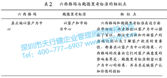 表2 鮑德里奇標準與六西格瑪的相似點 質量體系對六西格瑪管理的支持