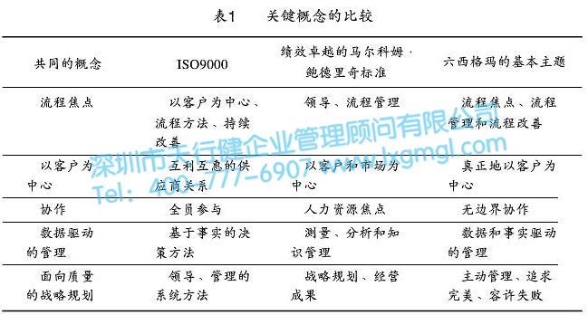 表1 關鍵概念的比較 質量體系對六西格瑪管理的支持