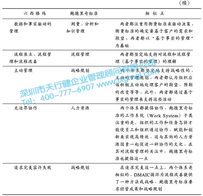 表2 鮑德里奇標準與六西格瑪的相似點 質量體系對六西格瑪管理的支持