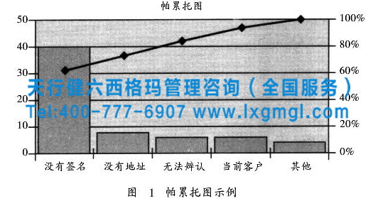 Six sigma管理咨詢分析階段實施的四個關(guān)鍵概念