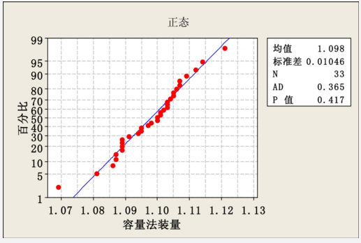 容量法裝量檢測(cè)數(shù)據(jù) Minitab軟件在新版GMP產(chǎn)品質(zhì)量回顧分析中的應(yīng)用