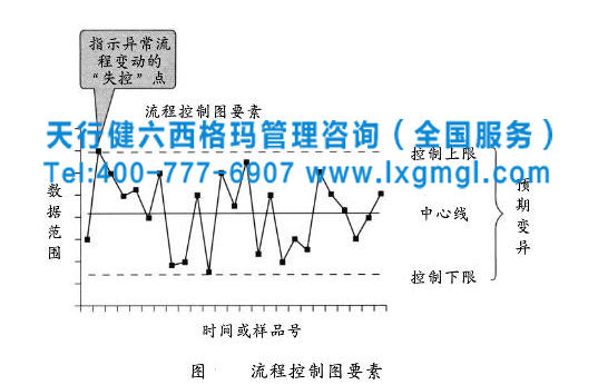 6西格瑪咨詢管理控制階段的四個關(guān)鍵概念分析