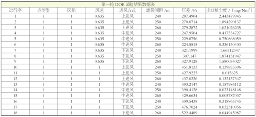 第一輪DOE試驗(yàn)數(shù)據(jù) Minitab工具在除塵裝置公司的研究分析