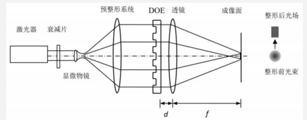 成像均勻度和成像光強的最優解 基于DOE的激光工程系統設計