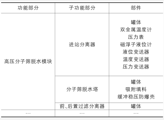 天然氣生產(chǎn)作業(yè)系統(tǒng)設(shè)備設(shè)施單 T天然氣生產(chǎn)企業(yè)FMEA分析