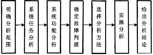 FMEA分析步驟 FMEA過(guò)程分析和注意事項(xiàng)