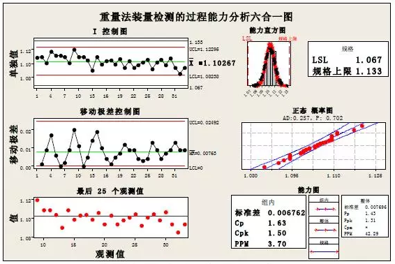 過程能力分析六合一圖 Minitab軟件與產品質量回顧分析